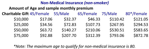 Sample_Premiums_Non-Medical_web.jpg